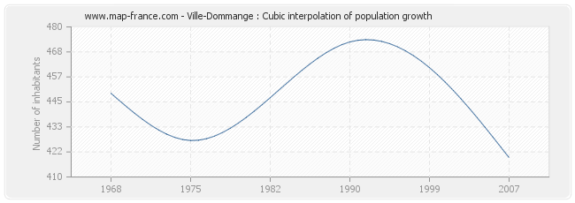 Ville-Dommange : Cubic interpolation of population growth