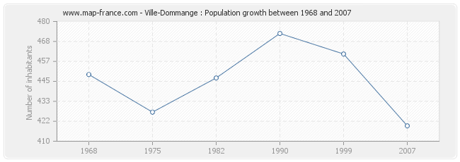Population Ville-Dommange