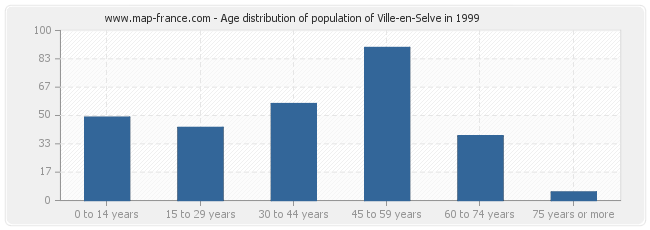 Age distribution of population of Ville-en-Selve in 1999