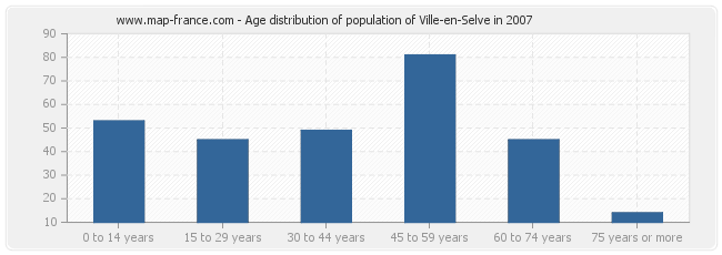 Age distribution of population of Ville-en-Selve in 2007