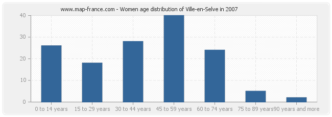 Women age distribution of Ville-en-Selve in 2007
