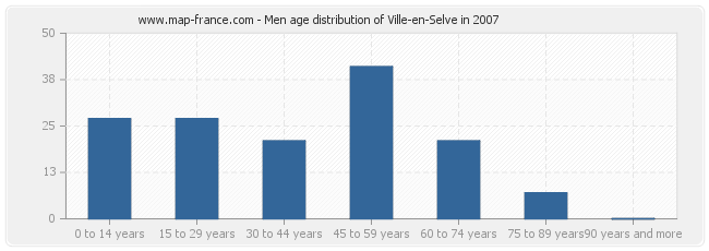 Men age distribution of Ville-en-Selve in 2007