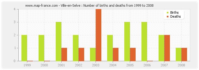 Ville-en-Selve : Number of births and deaths from 1999 to 2008