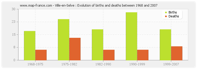 Ville-en-Selve : Evolution of births and deaths between 1968 and 2007