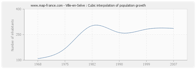 Ville-en-Selve : Cubic interpolation of population growth