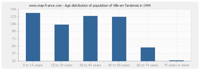 Age distribution of population of Ville-en-Tardenois in 1999