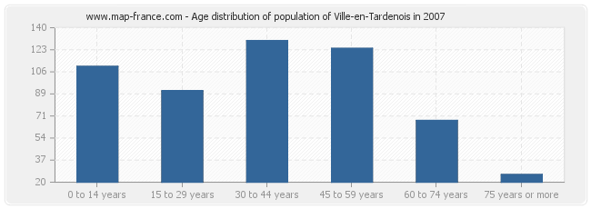 Age distribution of population of Ville-en-Tardenois in 2007