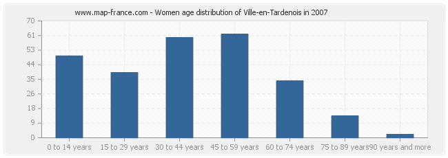 Women age distribution of Ville-en-Tardenois in 2007