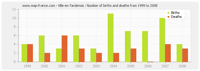 Ville-en-Tardenois : Number of births and deaths from 1999 to 2008