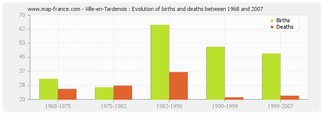 Ville-en-Tardenois : Evolution of births and deaths between 1968 and 2007