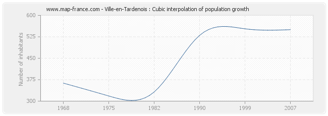 Ville-en-Tardenois : Cubic interpolation of population growth