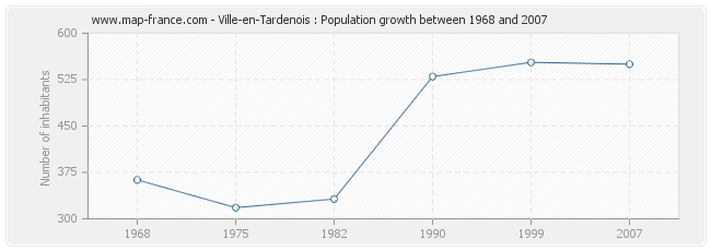 Population Ville-en-Tardenois