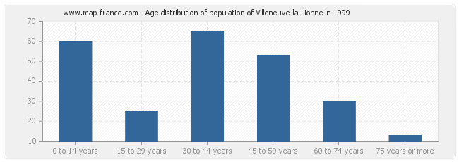Age distribution of population of Villeneuve-la-Lionne in 1999