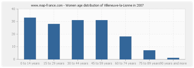 Women age distribution of Villeneuve-la-Lionne in 2007