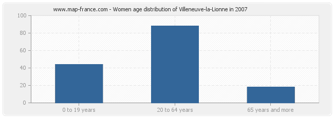 Women age distribution of Villeneuve-la-Lionne in 2007