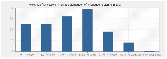Men age distribution of Villeneuve-la-Lionne in 2007