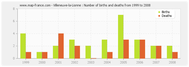 Villeneuve-la-Lionne : Number of births and deaths from 1999 to 2008