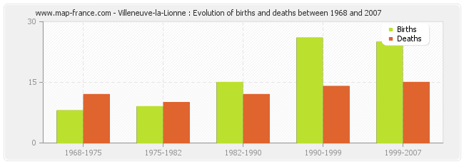 Villeneuve-la-Lionne : Evolution of births and deaths between 1968 and 2007