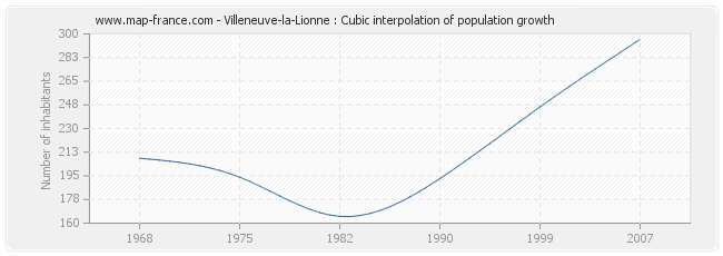 Villeneuve-la-Lionne : Cubic interpolation of population growth