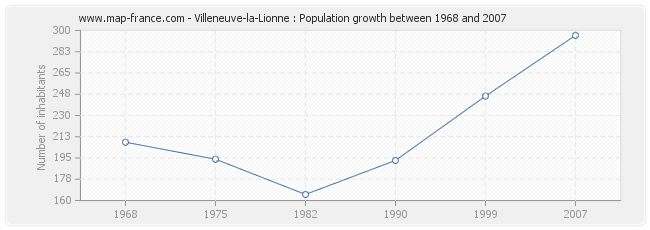 Population Villeneuve-la-Lionne