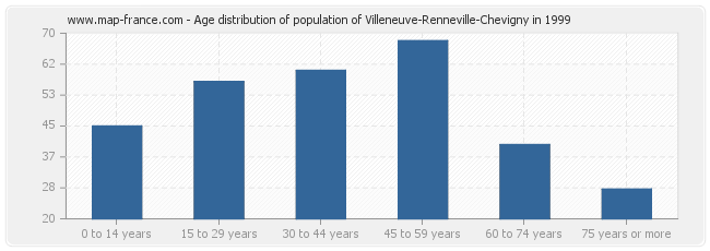 Age distribution of population of Villeneuve-Renneville-Chevigny in 1999