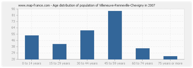 Age distribution of population of Villeneuve-Renneville-Chevigny in 2007