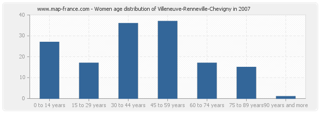Women age distribution of Villeneuve-Renneville-Chevigny in 2007