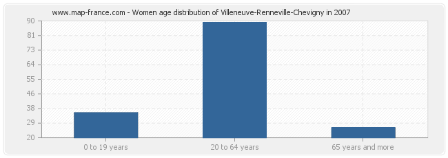 Women age distribution of Villeneuve-Renneville-Chevigny in 2007