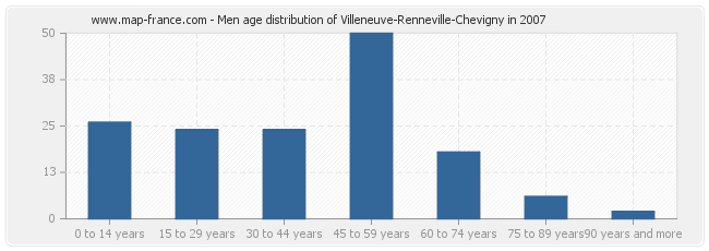 Men age distribution of Villeneuve-Renneville-Chevigny in 2007