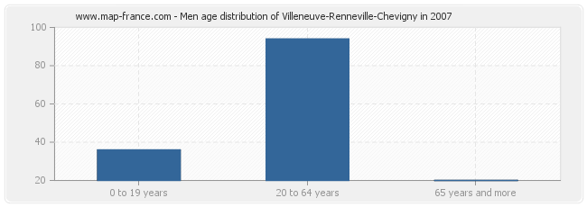 Men age distribution of Villeneuve-Renneville-Chevigny in 2007