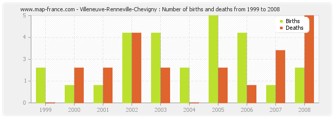 Villeneuve-Renneville-Chevigny : Number of births and deaths from 1999 to 2008