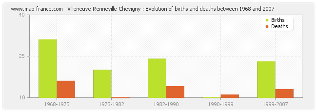 Villeneuve-Renneville-Chevigny : Evolution of births and deaths between 1968 and 2007