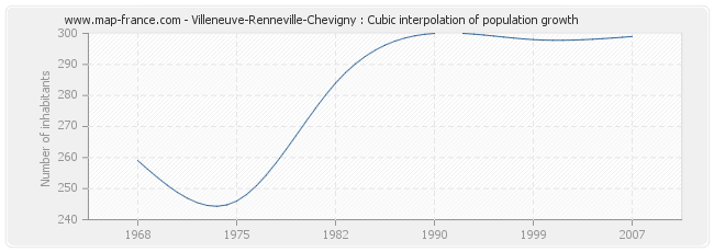 Villeneuve-Renneville-Chevigny : Cubic interpolation of population growth