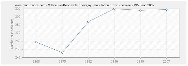 Population Villeneuve-Renneville-Chevigny