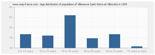 Age distribution of population of Villeneuve-Saint-Vistre-et-Villevotte in 1999
