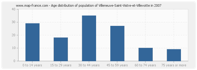Age distribution of population of Villeneuve-Saint-Vistre-et-Villevotte in 2007
