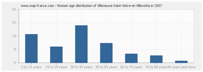 Women age distribution of Villeneuve-Saint-Vistre-et-Villevotte in 2007