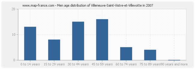 Men age distribution of Villeneuve-Saint-Vistre-et-Villevotte in 2007