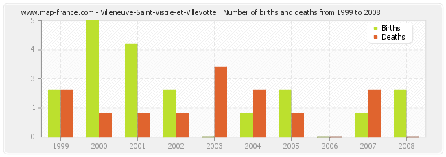 Villeneuve-Saint-Vistre-et-Villevotte : Number of births and deaths from 1999 to 2008