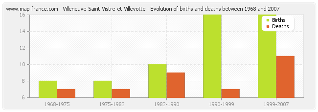 Villeneuve-Saint-Vistre-et-Villevotte : Evolution of births and deaths between 1968 and 2007
