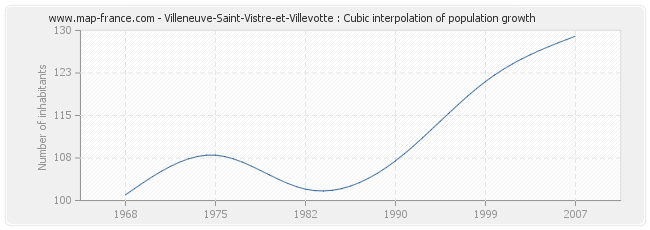 Villeneuve-Saint-Vistre-et-Villevotte : Cubic interpolation of population growth