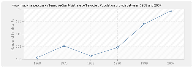 Population Villeneuve-Saint-Vistre-et-Villevotte