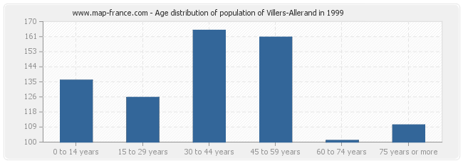 Age distribution of population of Villers-Allerand in 1999
