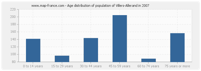 Age distribution of population of Villers-Allerand in 2007