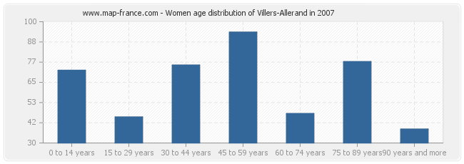 Women age distribution of Villers-Allerand in 2007