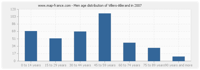Men age distribution of Villers-Allerand in 2007