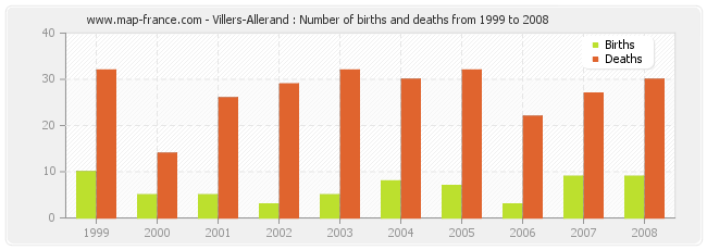Villers-Allerand : Number of births and deaths from 1999 to 2008