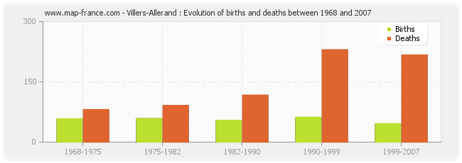 Villers-Allerand : Evolution of births and deaths between 1968 and 2007