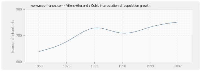 Villers-Allerand : Cubic interpolation of population growth