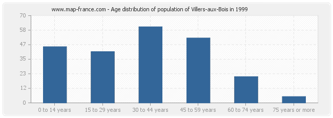 Age distribution of population of Villers-aux-Bois in 1999